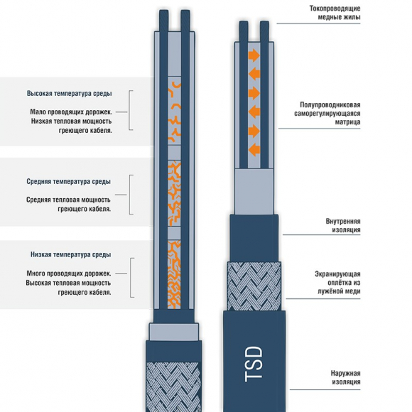 Кабель нагревательный саморегулирующийся TSD-25P