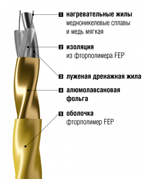 Кабельный теплый пол "Золотое сечение" GS-1280-72,5